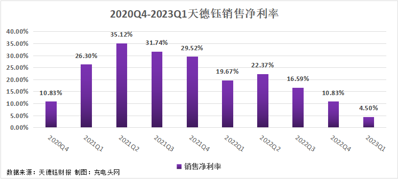 天德钰2023一季度实现总营收2.36亿元-充电头网