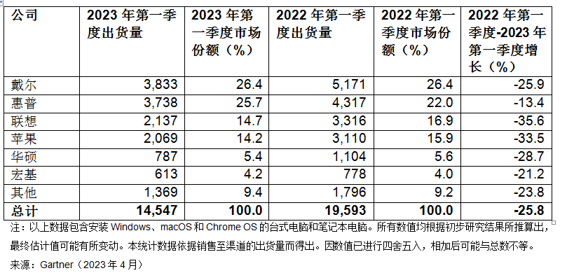 Gartner：2023年第一季度全球PC出货量下降30%
