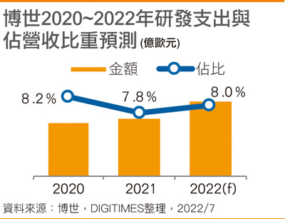 从博世科技日一窥欧洲芯片自主愿景 成熟制程、车用芯片满足欧洲汽车产业