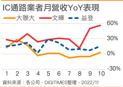 IC代理业者月营收YoY表现