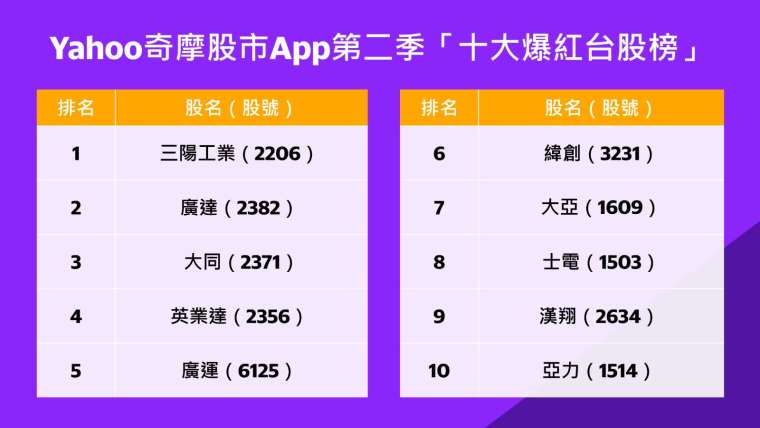Q2「十大爆红台股榜」出炉！能源产业占半壁江山
