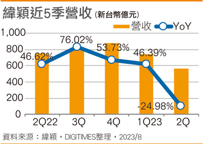 纬颖近5季营收