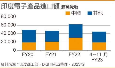 印度电子产品进口额