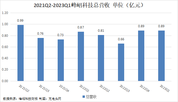 峰岹科技2023年一季度实现总营收0.89亿元