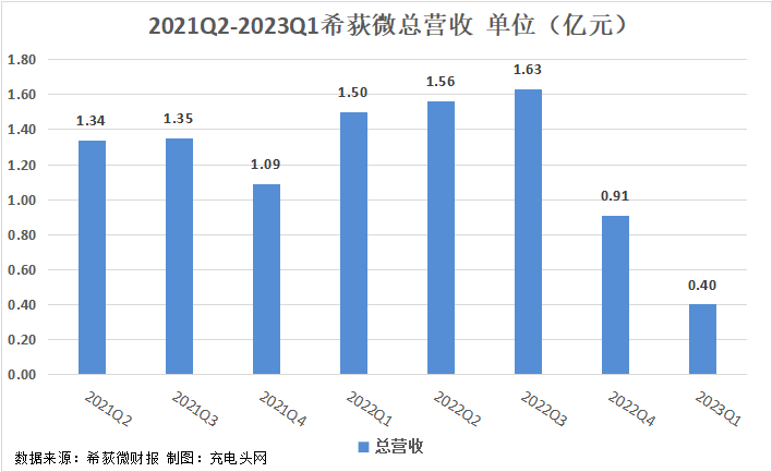 希荻微2023年一季度实现归母净利润0.54亿元，扭亏为盈-充电头网