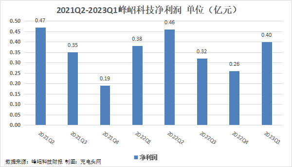 峰岹科技2023年一季度实现总营收0.89亿元-充电头网