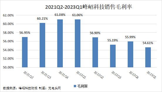 峰岹科技2023年一季度实现总营收0.89亿元-充电头网