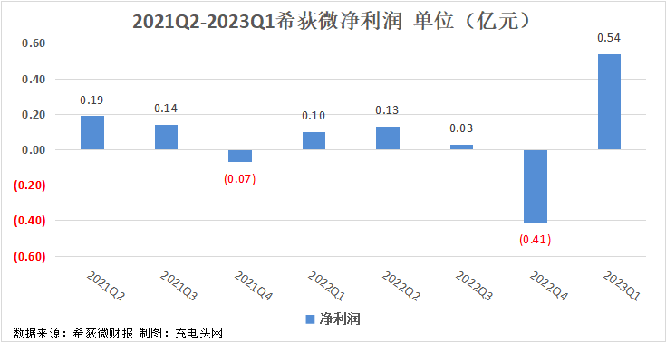 希荻微2023年一季度实现归母净利润0.54亿元，扭亏为盈-充电头网