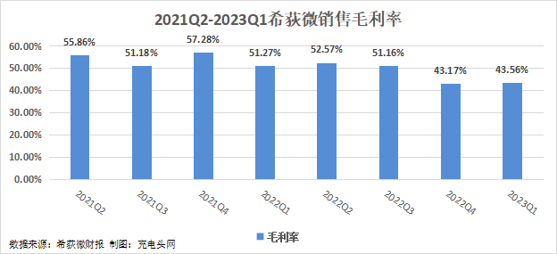 希荻微2023年一季度实现归母净利润0.54亿元，扭亏为盈-充电头网