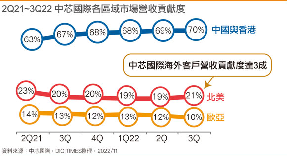 2Q21~3Q22 中芯国际各区域市场营收贡献度
