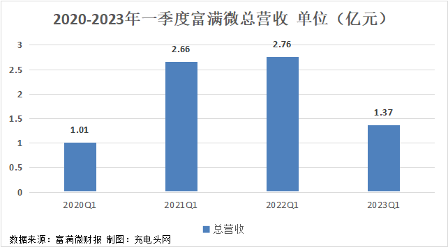 富满微2023年一季度实现总营收1.37亿元