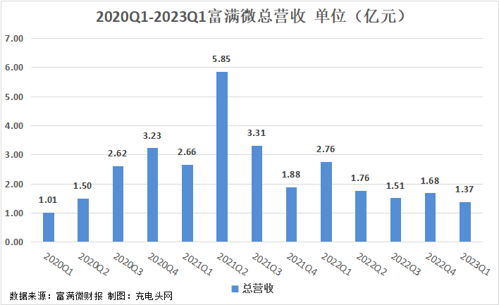 富满微2023年一季度实现总营收1.37亿元-充电头网