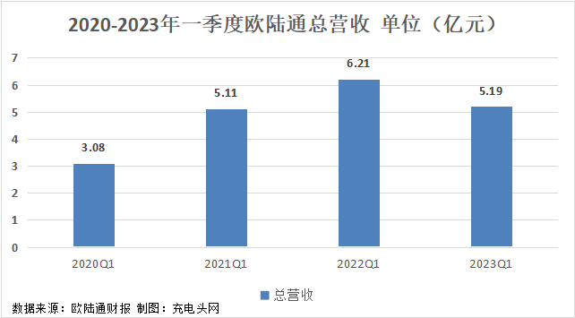 欧陆通2023年一季度实现总营收5.19亿元