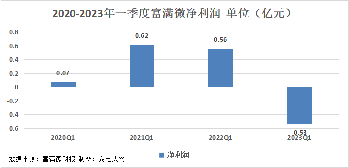富满微2023年一季度实现总营收1.37亿元-充电头网