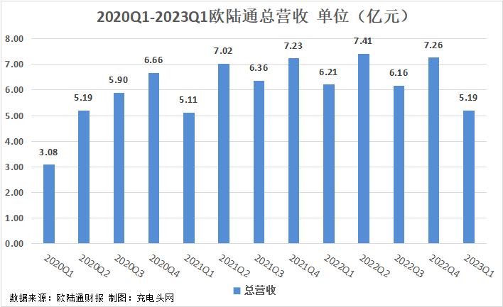 欧陆通2023年一季度实现总营收5.19亿元-充电头网