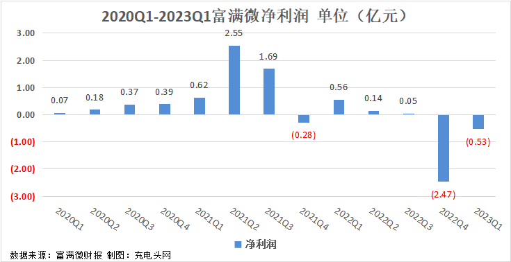 富满微2023年一季度实现总营收1.37亿元-充电头网
