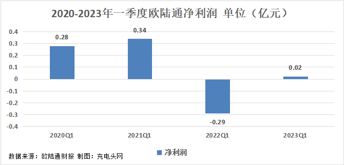 欧陆通2023年一季度实现总营收5.19亿元-充电头网