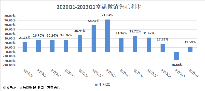 富满微2023年一季度实现总营收1.37亿元-充电头网
