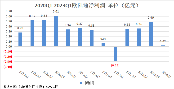 欧陆通2023年一季度实现总营收5.19亿元-充电头网