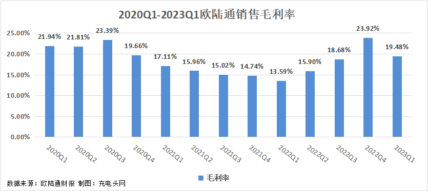 欧陆通2023年一季度实现总营收5.19亿元-充电头网