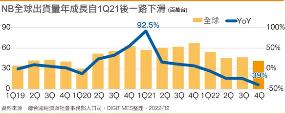 NB全球出货量年成长自1Q21后一路下滑