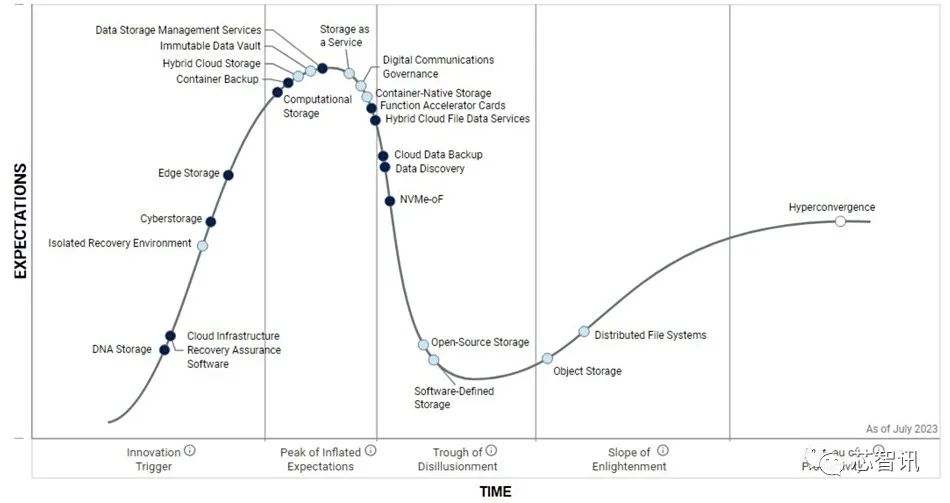 Gartner发布2023年存储技术成熟度曲线