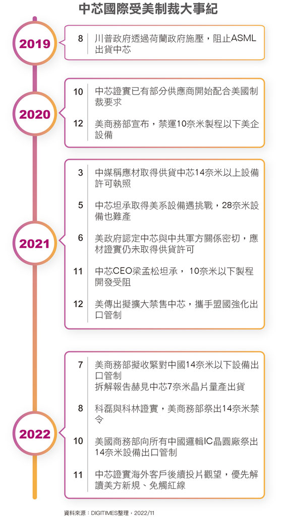 中芯国际受美制裁大事20221114