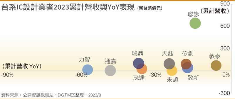 台系IC设计业者2023累计营收与YoY表现