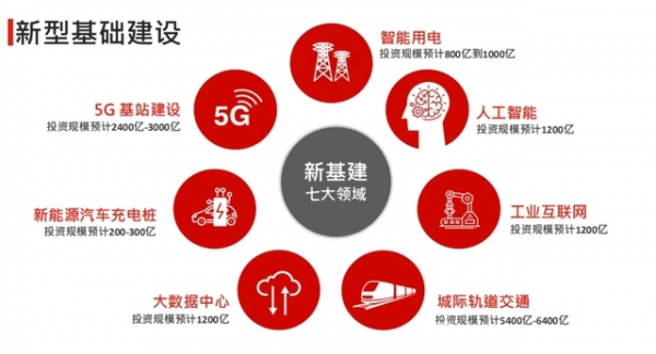  AI芯天下丨新基建丨新基建的冷思考：部分领域增量受限下的发展