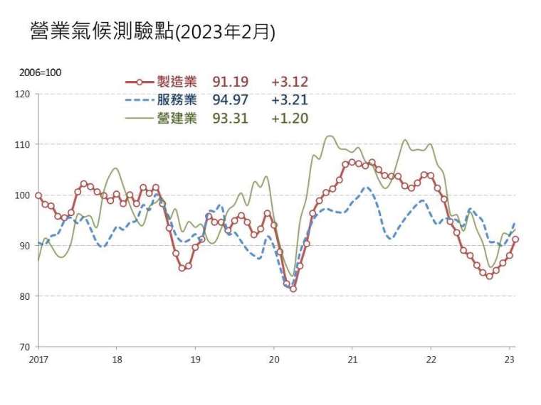 〈台经院看景气〉制造业2月营业气候连4升 创9个月来新高