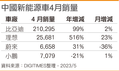 国内新能源车4月销量