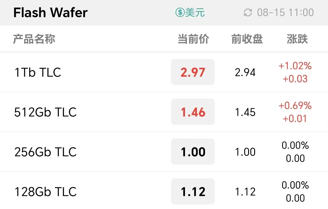 部分资源出现紧缺信号！低价库存惜售，本周存储现货行情普遍回暖