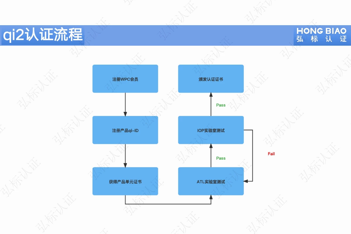 WPC新Qi2认证或将掀起行业变革，弘标宣讲未来无线发展研讨会-充电头网