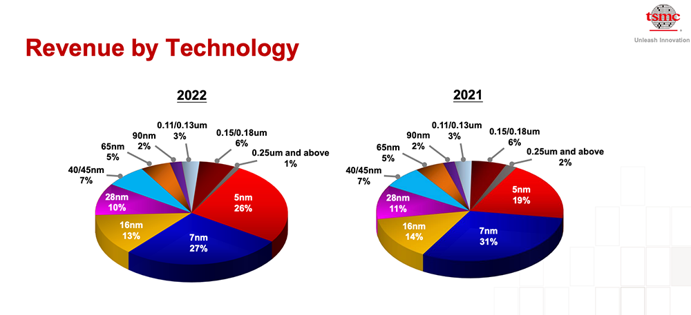 2022年，台积电赚钱有多恐怖？我给大家算一算账