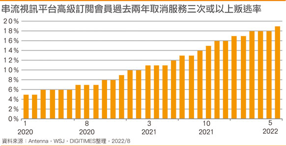 串流视讯平台高级订阅会员过去两年取消服务三次或以上叛逃率