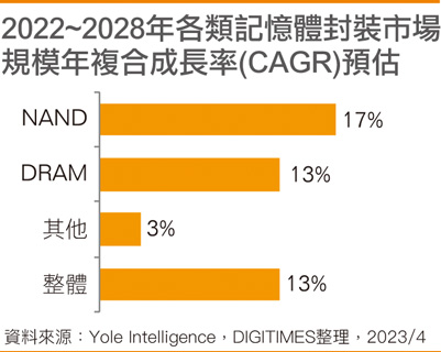 2028年存储器封装规模升至318亿美元 先进封装占比将达77%