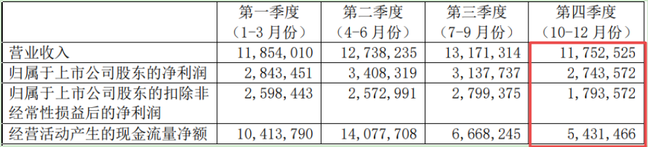 A股“芯片一哥”业绩创新高！与台积电差距拉大？