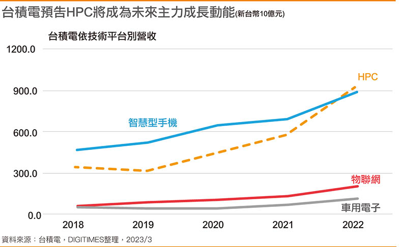 台积电预告HPC将成为未来主力成长动能
