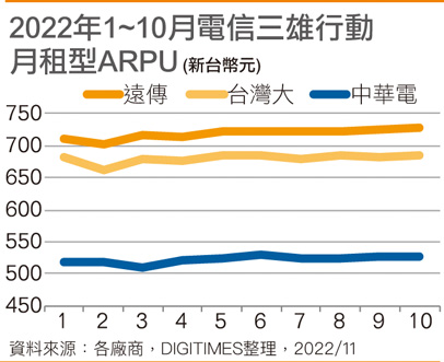 2022年1~10月电信三雄移动月租型ARPU