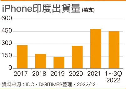 iPhone印度出货量
