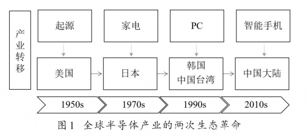 半导体产业下次革命瀑布，谁是黑马？