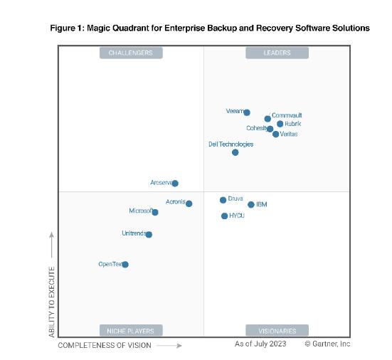 Commvault连续12次获评Gartner®魔力象限企业备份和恢复软件解决方案领导者