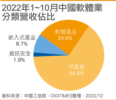 2022年1~10月国内软件业分类营收占比