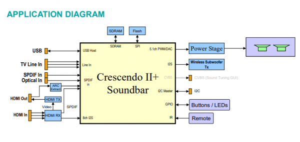 ESS多功能音频输入处理芯片Crescendo ll+ SoundBar