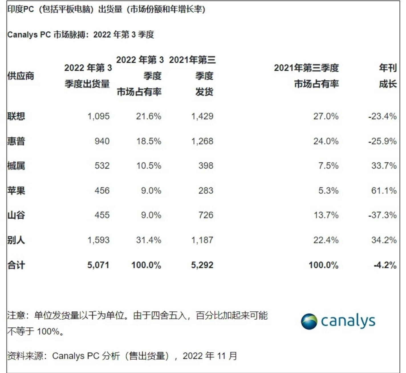 同比增长 61.1%，苹果在印度 2022 年第 3 季度 PC（含平板）市场表现亮眼
