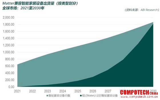 终结智能家居“碎片化”时代的，为什么是 Matter？