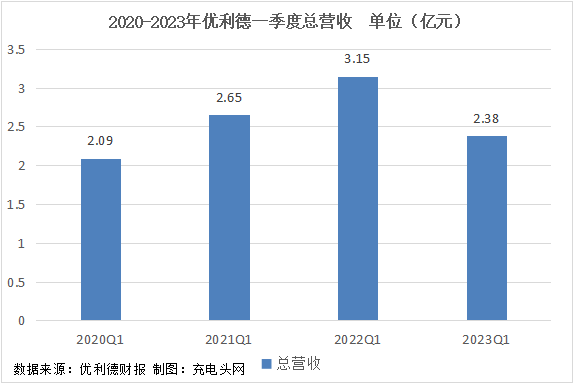 优利德2023年一季度实现总营收2.38亿元-充电头网