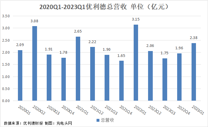 优利德2023年一季度实现总营收2.38亿元-充电头网
