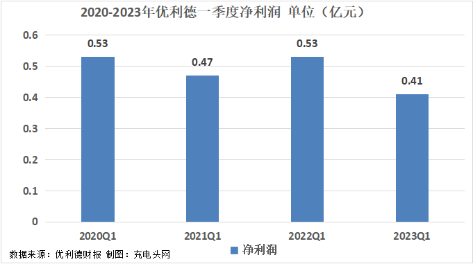 优利德2023年一季度实现总营收2.38亿元-充电头网
