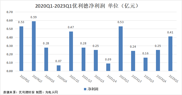 优利德2023年一季度实现总营收2.38亿元-充电头网